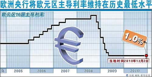 欧洲央行宣布维持欧元区1.0%主导利率不变(todayonhistory.com)